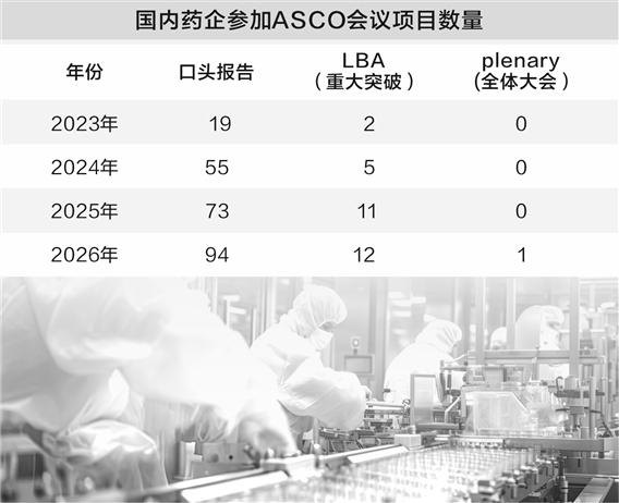 数量创新高 成果再突破 中国创新药企闪耀ASCO舞台