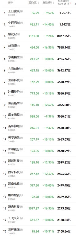 黑色星期五来袭!双创大跌8%,中际旭创、兆易创新等40多只科技龙头跌超10%,陈果:最差是2015年模式,后面有暴力反弹