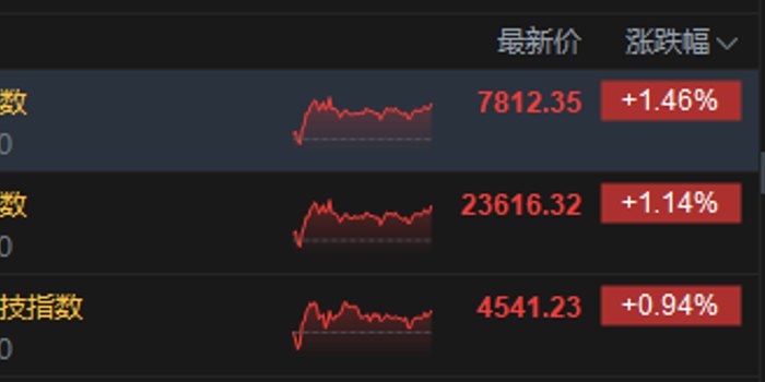 港股收评:恒指涨1.14% 科指涨0.94% 科网股普涨 光通信、PCB板块集体大跌 快手涨超7%