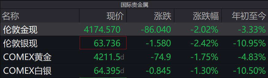 现货黄金再度跳水!金饰克价跌破1300元