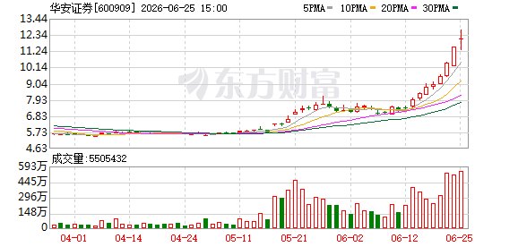 券商股大涨的逻辑变了领涨的华安、长江都“站在科创里”